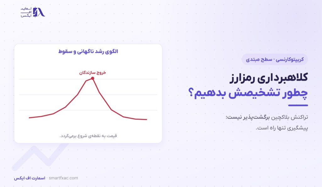 کلاهبرداری رمزارز | ۶ الگوی رایج و ۶ نشانه هشدار 1 کلاهبرداری رمزارز | ۶ الگوی رایج و ۶ نشانه هشدار