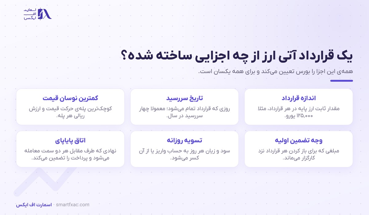 شش جزء اصلی یک قرارداد آتی ارز شامل اندازه، سررسید و وجه تضمین