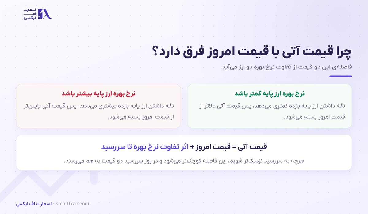 رابطه قیمت آتی ارز با نرخ امروز و تفاوت نرخ بهره دو ارز