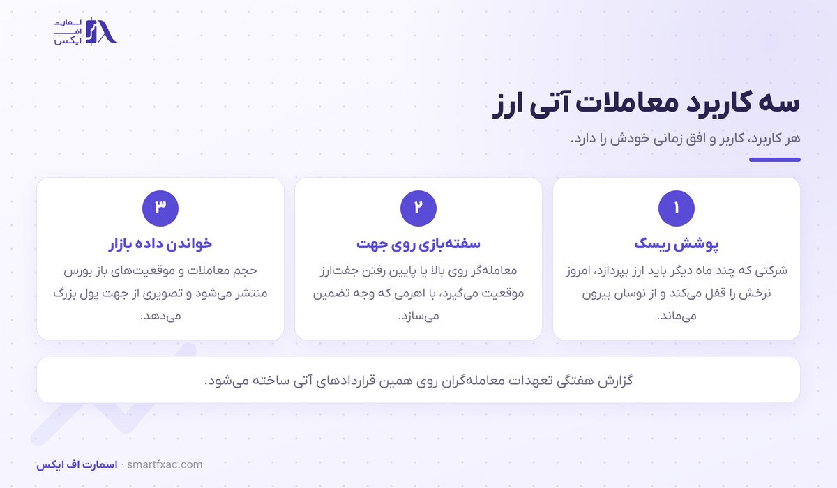 سه کاربرد معاملات آتی ارز: پوشش ریسک، سفته‌بازی و خواندن داده بازار