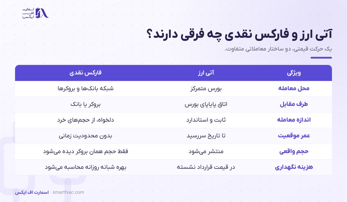 جدول مقایسه معاملات آتی ارز با بازار نقدی فارکس در شش ویژگی