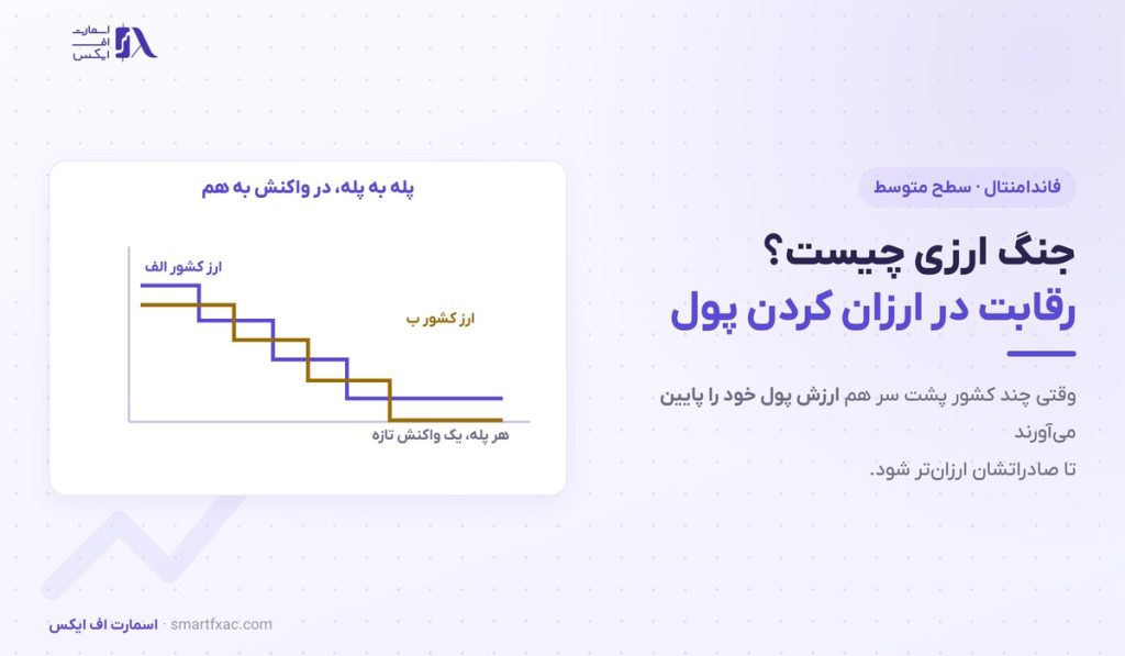جنگ ارزی چیست؟ | ۴ ابزار، ۳ نمونه و اثر بر بازار