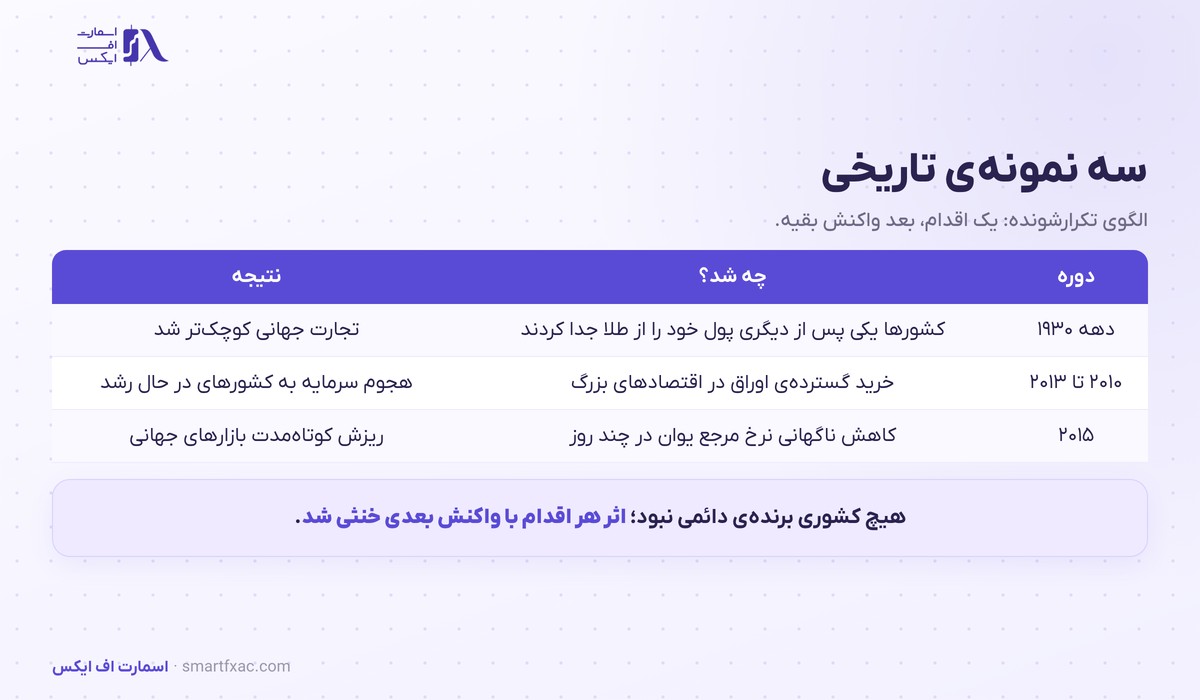 سه نمونه تاریخی جنگ ارزی در دهه ۱۹۳۰ و سال های ۲۰۱۰ تا ۲۰۱۳ و سال ۲۰۱۵