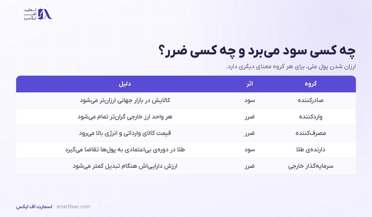 برندگان و بازندگان جنگ ارزی شامل صادرکننده و واردکننده و مصرف کننده و دارنده طلا