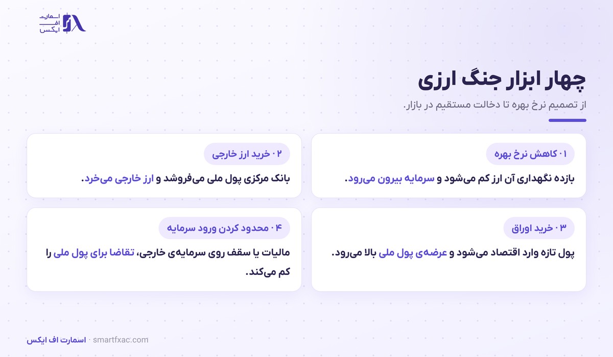 چهار ابزار جنگ ارزی شامل کاهش نرخ بهره و خرید ارز خارجی و خرید اوراق و کنترل سرمایه