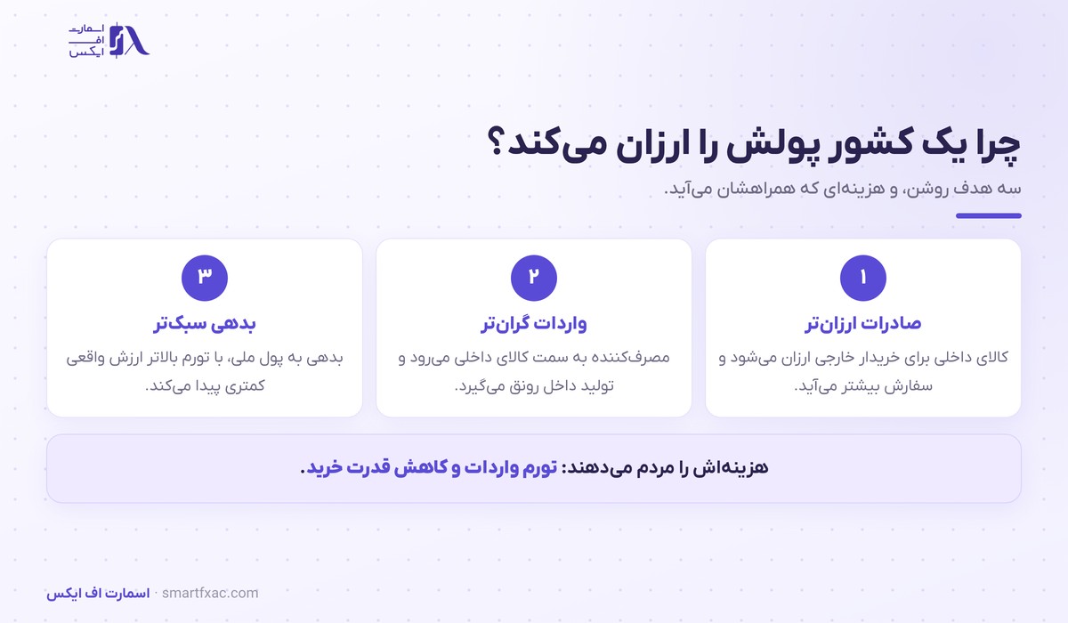 سه هدف کاهش ارزش پول ملی شامل صادرات ارزان تر و واردات گران تر و بدهی سبک تر