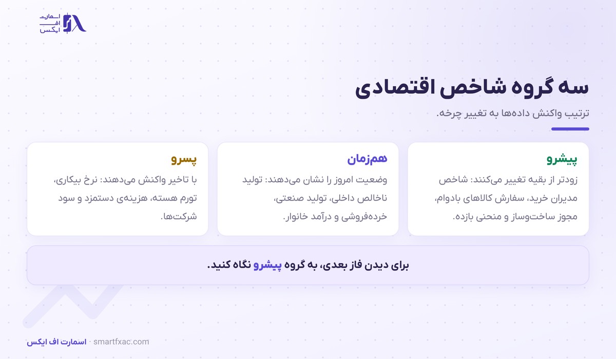 سه گروه شاخص اقتصادی پیشرو و هم‌زمان و پسرو در چرخه اقتصادی