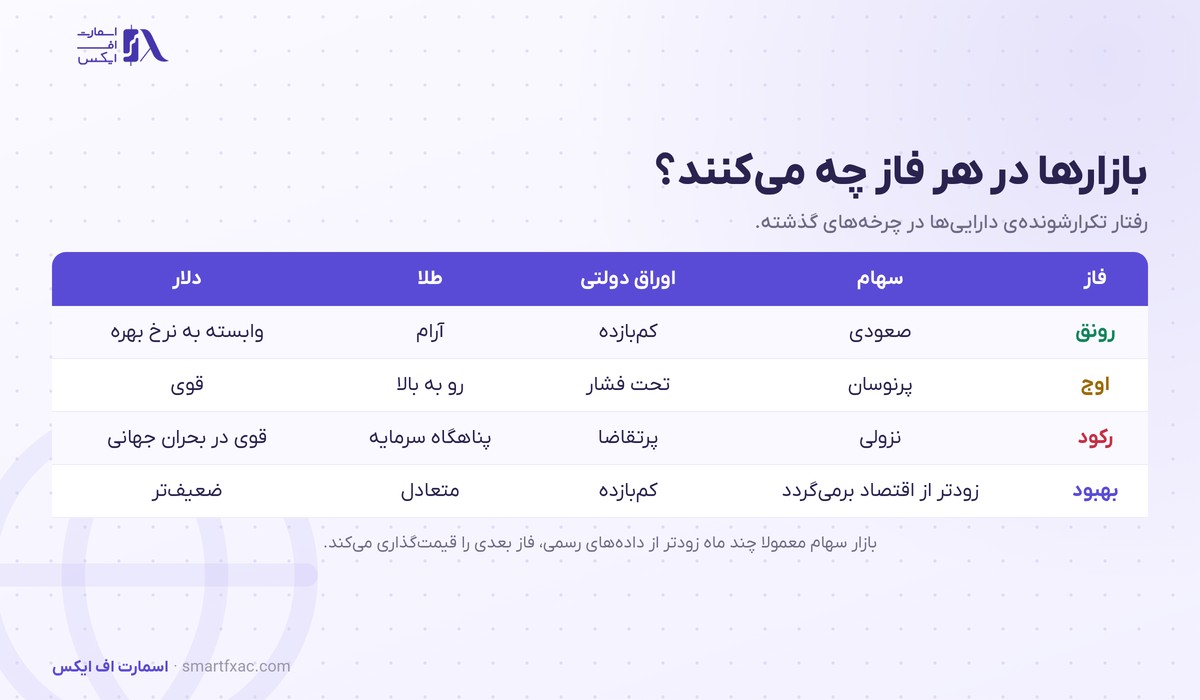 رفتار سهام و اوراق و طلا و دلار در فازهای مختلف چرخه اقتصادی