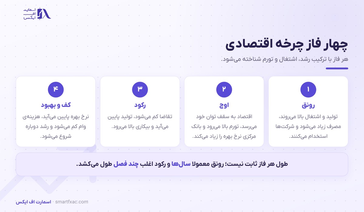 چهار فاز چرخه اقتصادی شامل رونق و اوج و رکود و بهبود