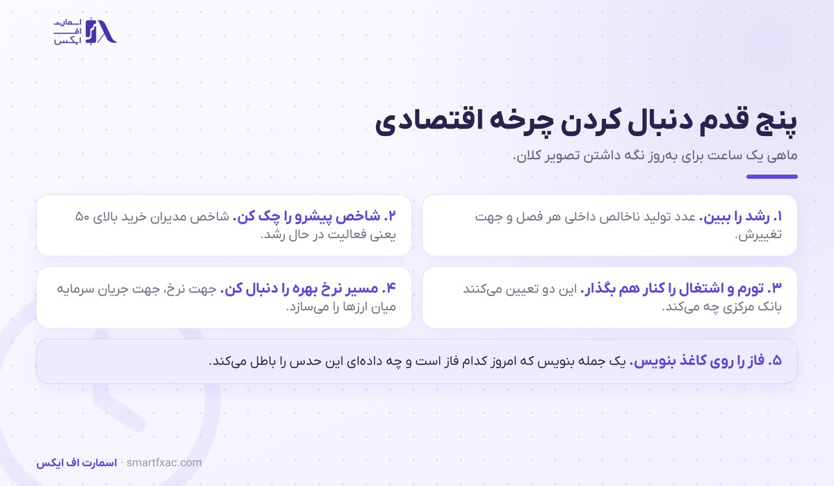 پنج قدم دنبال کردن چرخه اقتصادی در یک ساعت در ماه
