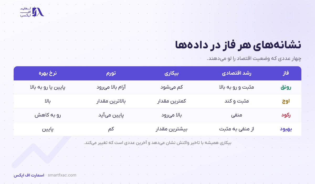 نشانه‌های هر فاز چرخه اقتصادی در رشد و بیکاری و تورم و نرخ بهره