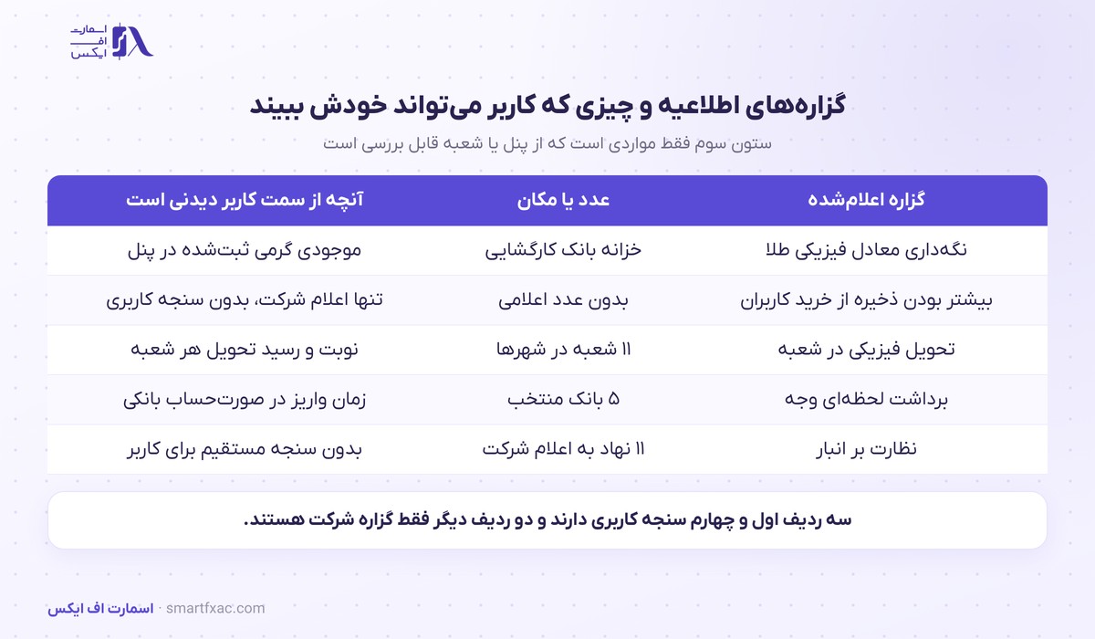 پشتوانه طلای کاربران داریک؛ ۱۱ شعبه تحویل و ۵ بانک تسویه 2 گزارههای اطلاعیه داریک درباره پشتوانه طلای کاربران و موارد قابل بررسی از سمت کاربر