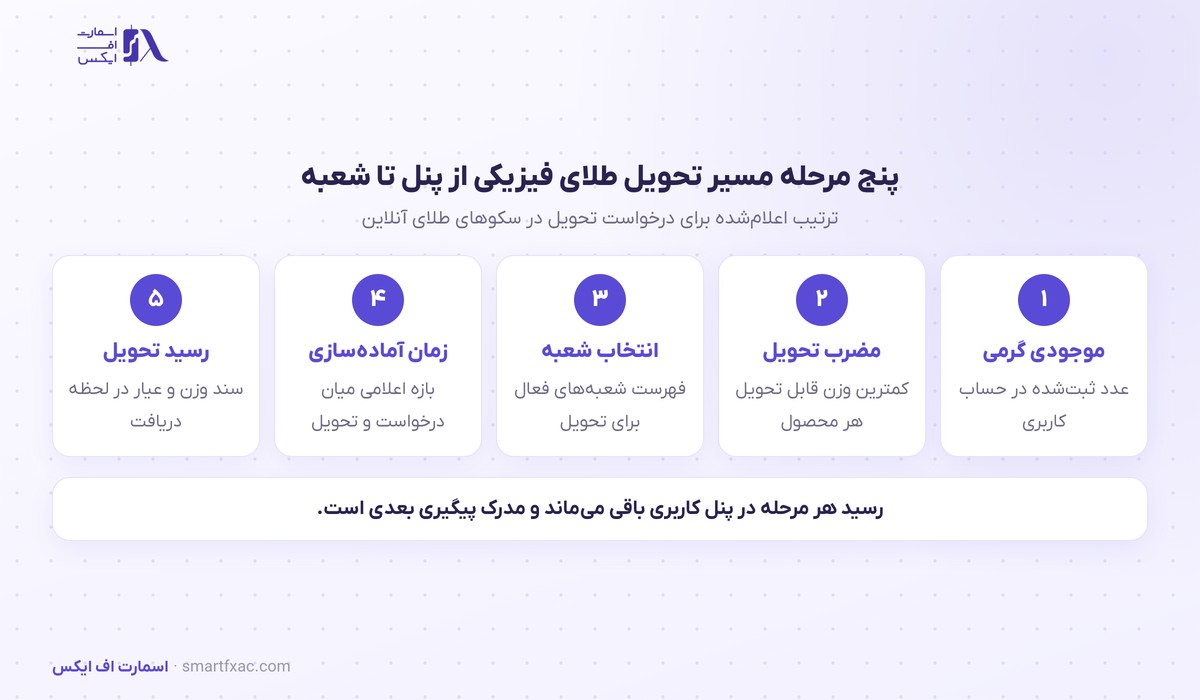 پشتوانه طلای کاربران داریک؛ ۱۱ شعبه تحویل و ۵ بانک تسویه 4 پنج مرحله مسیر تحویل فلز فیزیکی از پنل کاربری تا دریافت در شعبه