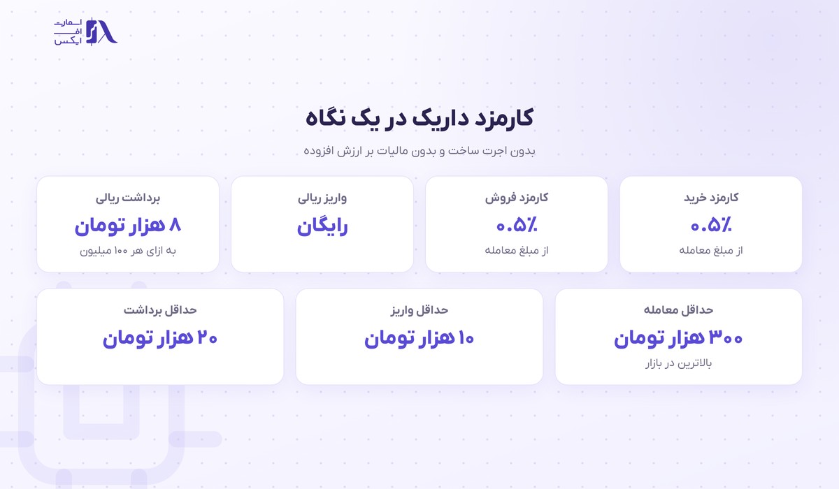 کارمزد خرید و فروش و حداقل معامله در داریک
