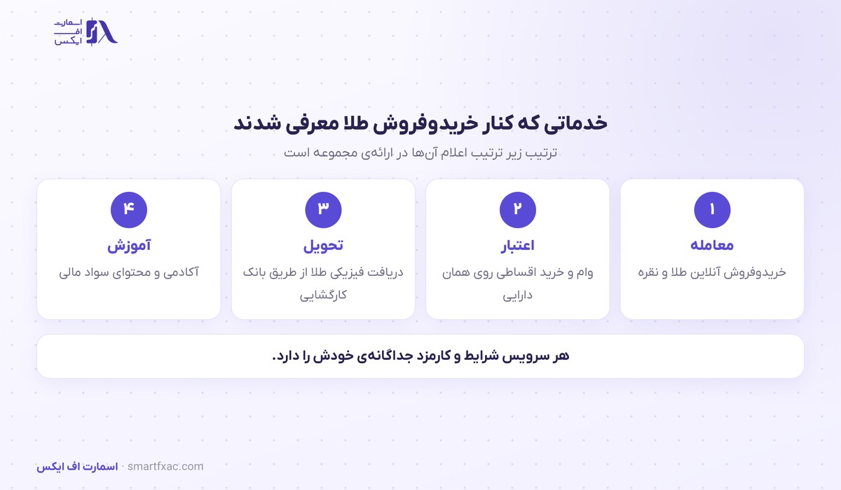 داریک از هویت و استراتژی تازه رونمایی کرد؛ مسیر به سمت مدیریت ثروت 3 چهار خدمت داریک در چارچوب مدیریت ثروت