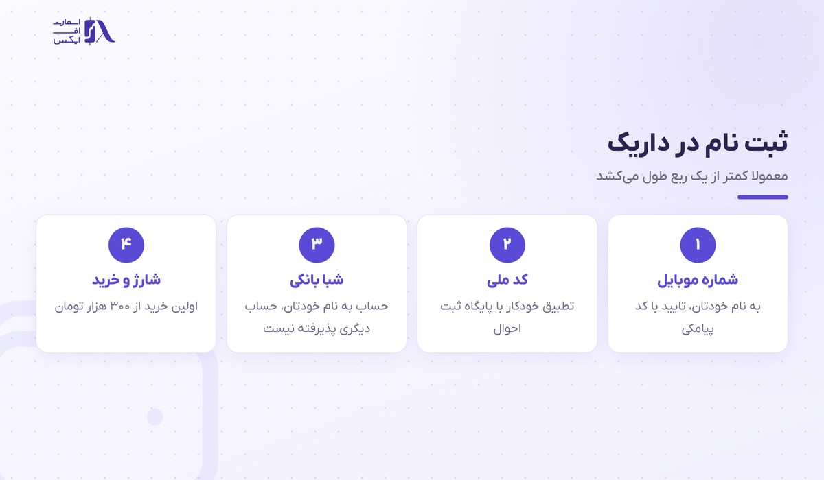مراحل ثبت نام در داریک و احراز هویت
