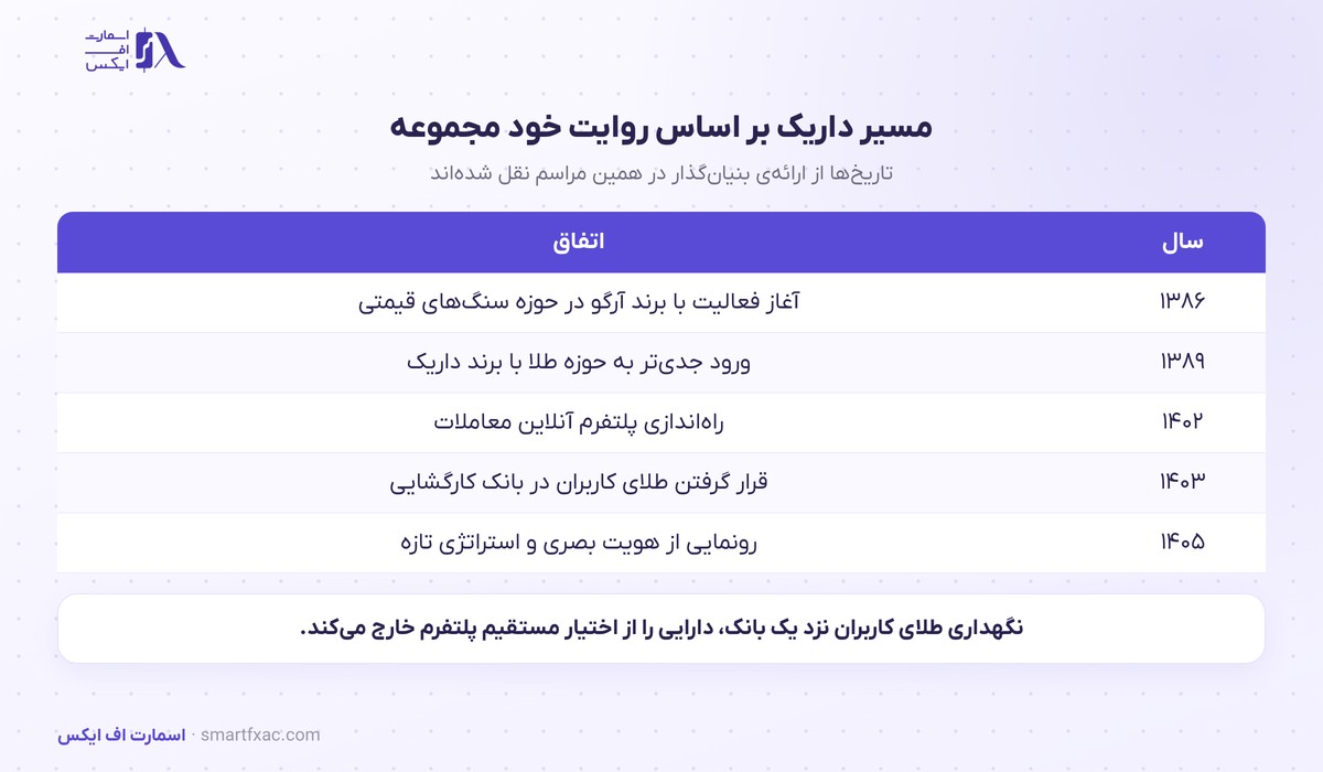 داریک از هویت و استراتژی تازه رونمایی کرد؛ مسیر به سمت مدیریت ثروت 2 خط زمانی داریک تا رسیدن به مدیریت ثروت