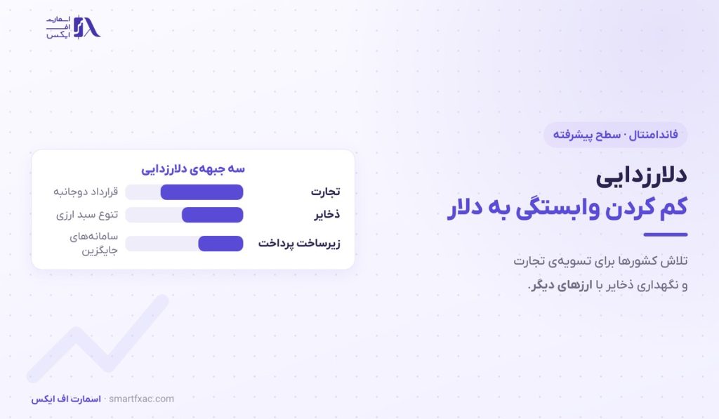 دلارزدایی چیست؟ | ۳ جبهه، ۵ ابزار و سقف واقعی آن 1 دلارزدایی چیست؟ | ۳ جبهه، ۵ ابزار و سقف واقعی آن