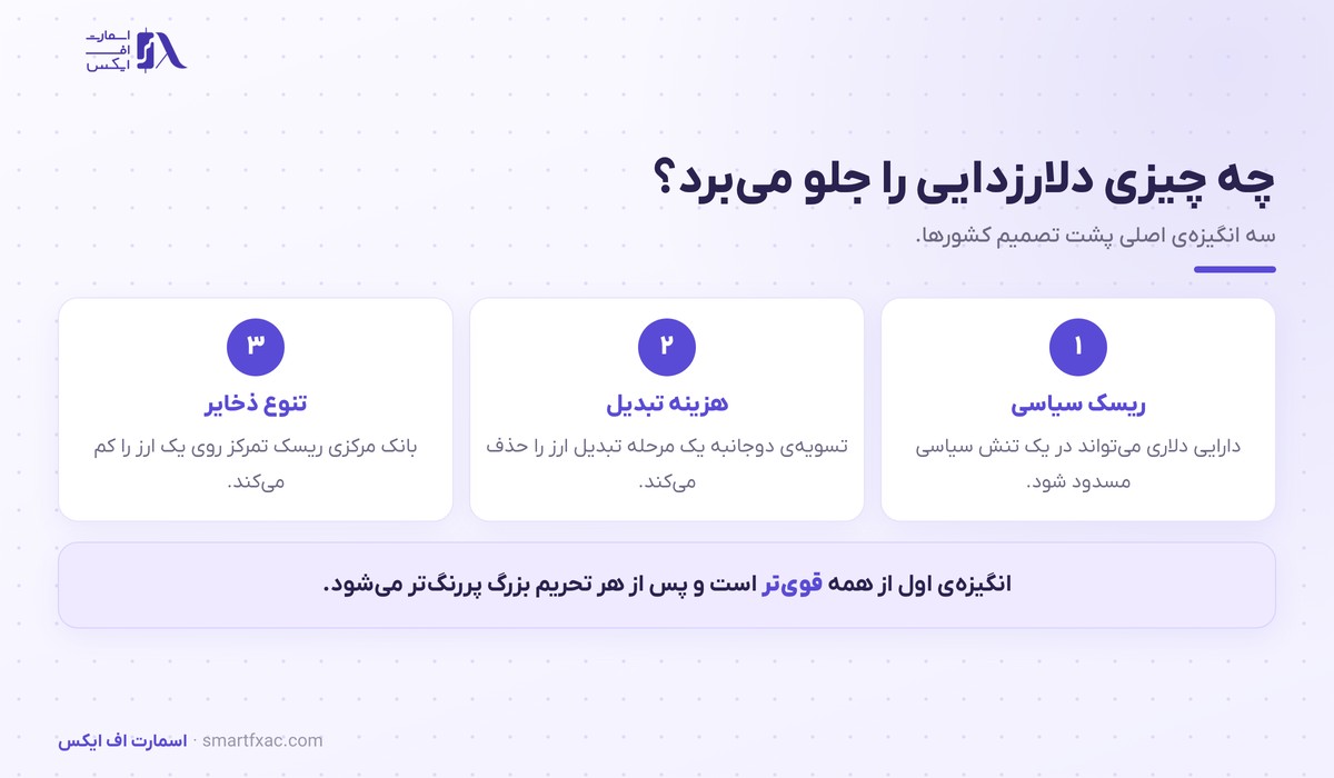 دلارزدایی چیست؟ | ۳ جبهه، ۵ ابزار و سقف واقعی آن 3 سه انگیزه اصلی کشورها برای دلارزدایی