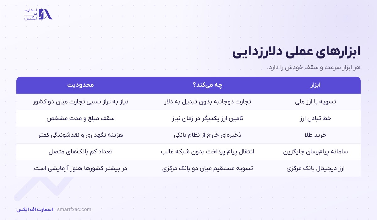 دلارزدایی چیست؟ | ۳ جبهه، ۵ ابزار و سقف واقعی آن 4 جدول ابزارهای عملی دلارزدایی و محدودیت هر کدام