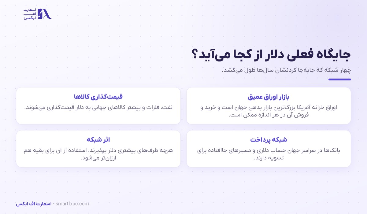 دلارزدایی چیست؟ | ۳ جبهه، ۵ ابزار و سقف واقعی آن 2 چهار پایهی جایگاه دلار در نظام مالی جهانی