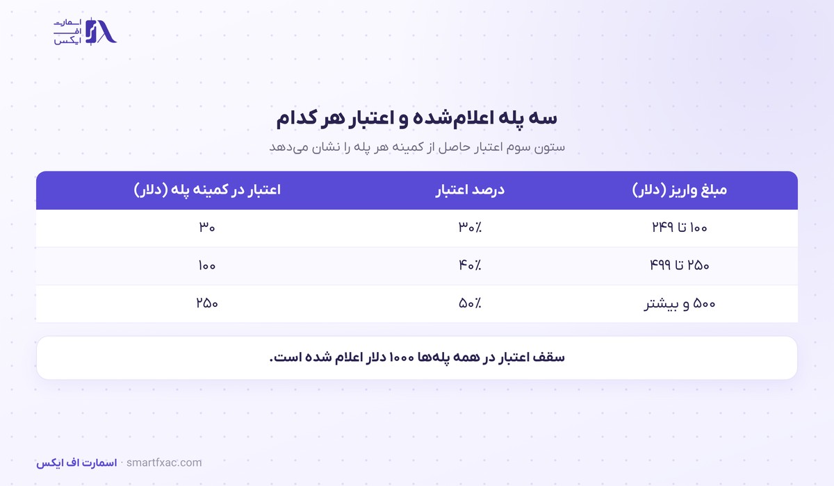سه پله بونوس پلکانی کمپین Prime بروکر دلتا اف ایکس