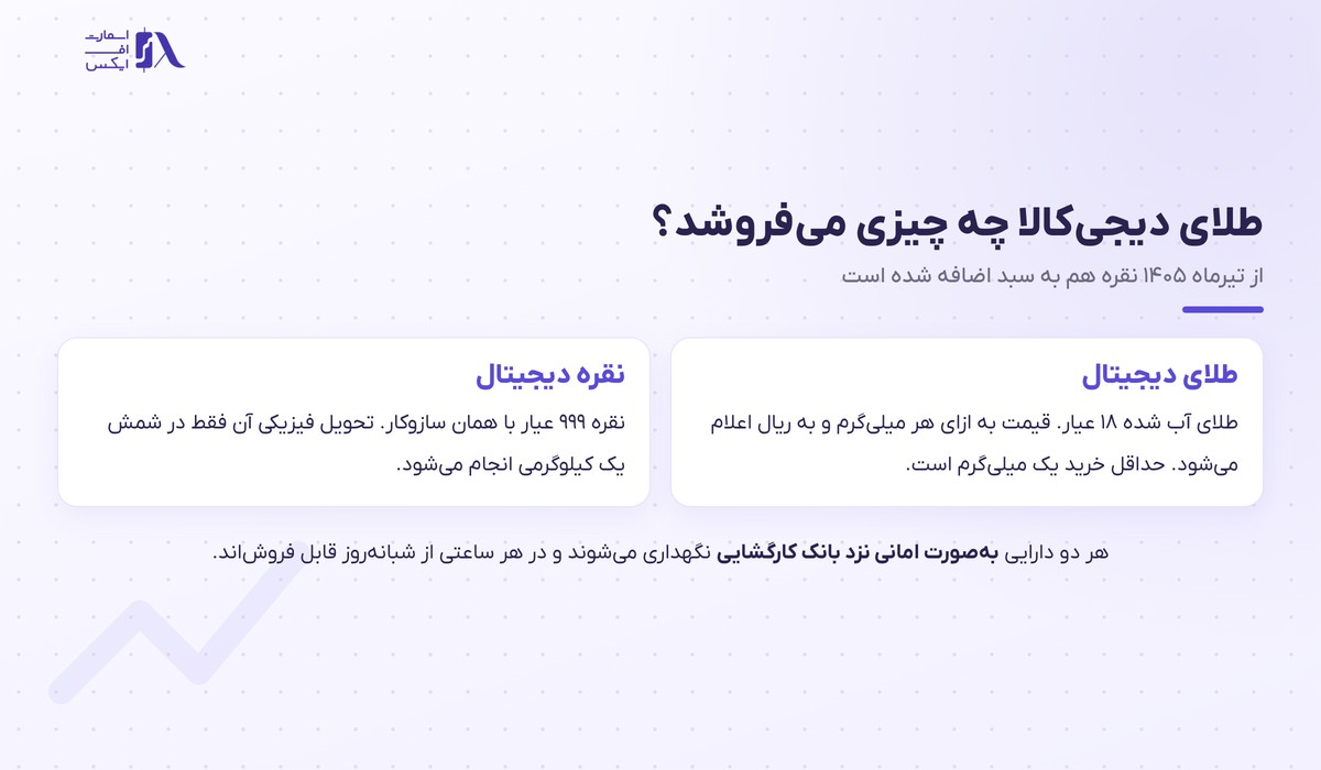 دو دارایی قابل خرید در طلای دیجی‌کالا: طلا و نقره دیجیتال