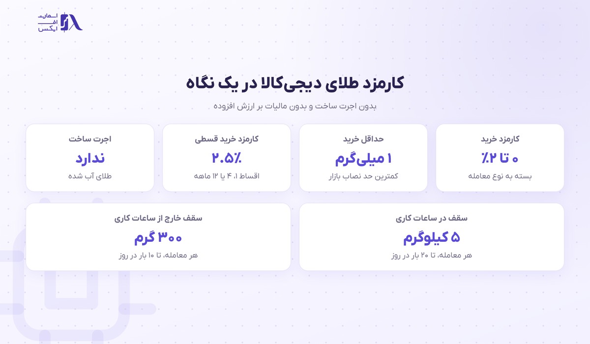 کارمزد و سقف معامله در سرویس طلای دیجی‌کالا