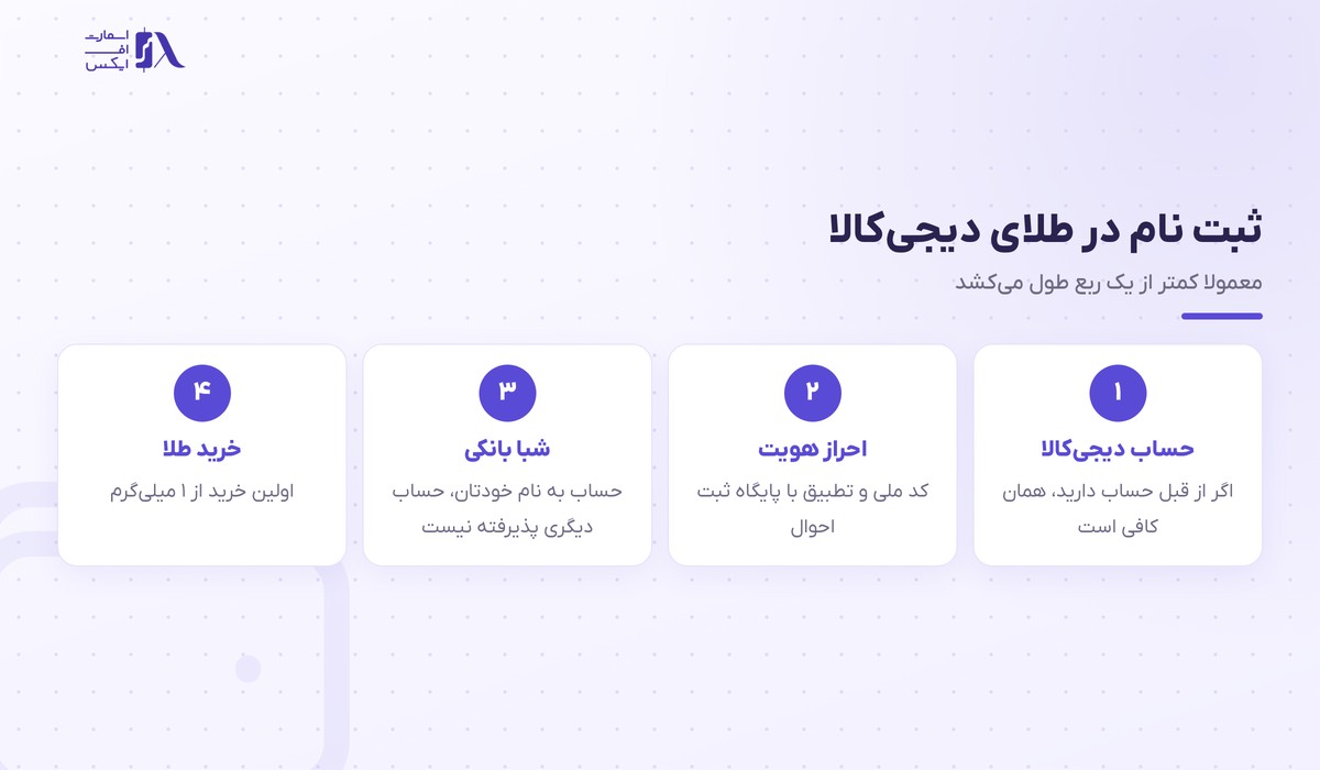 مراحل خرید طلا از داخل حساب دیجی‌کالا