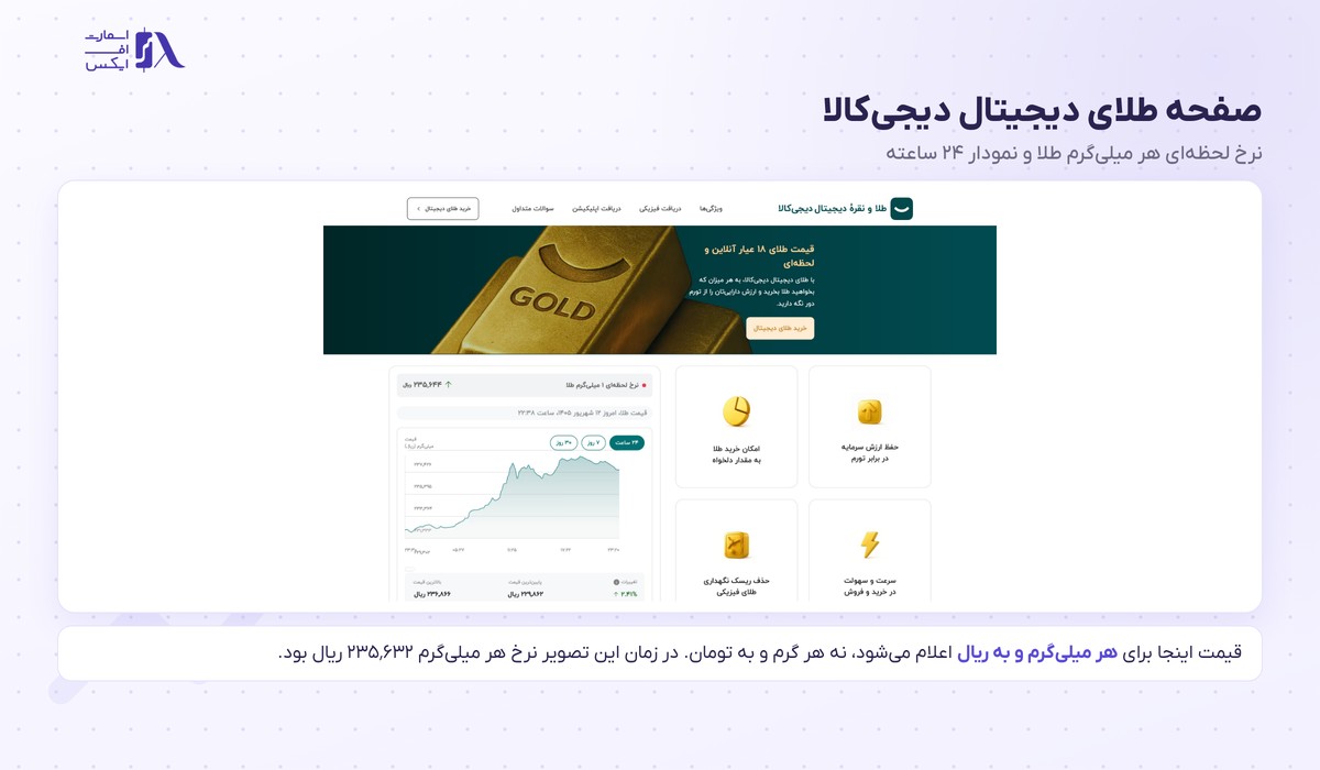 صفحه طلای دیجیتال دیجی‌کالا و نرخ لحظه‌ای هر میلی‌گرم طلا