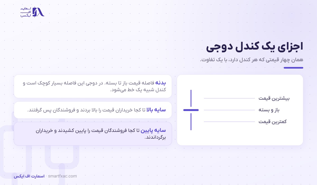 اجزای کندل دوجی شامل بدنه نازک و سایه بالا و سایه پایین