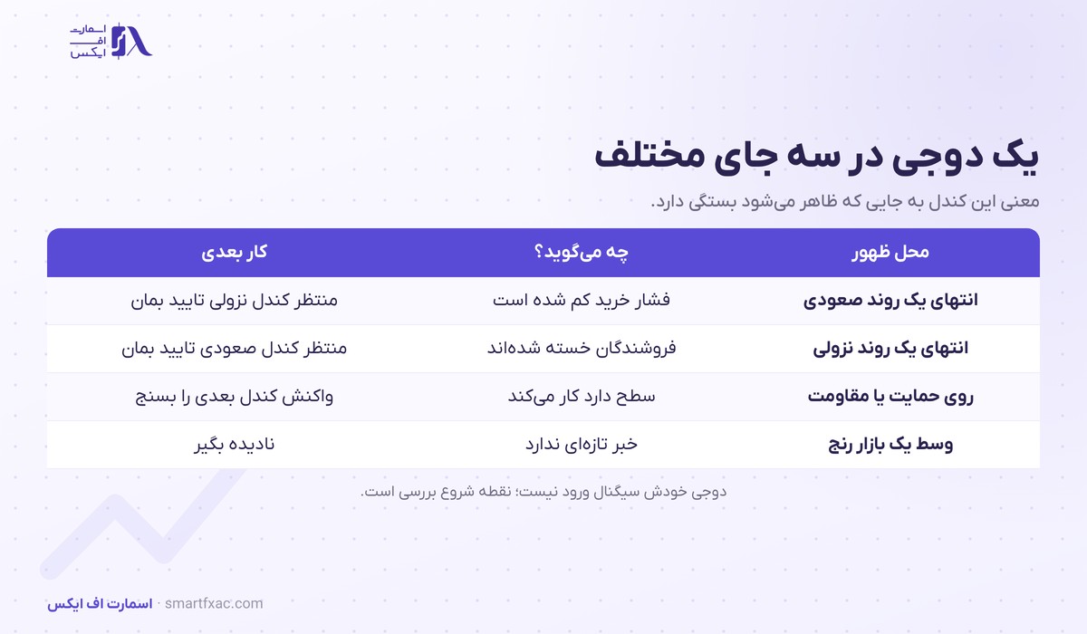 معنی کندل دوجی در انتهای روند و روی سطح حمایت و مقاومت و وسط رنج