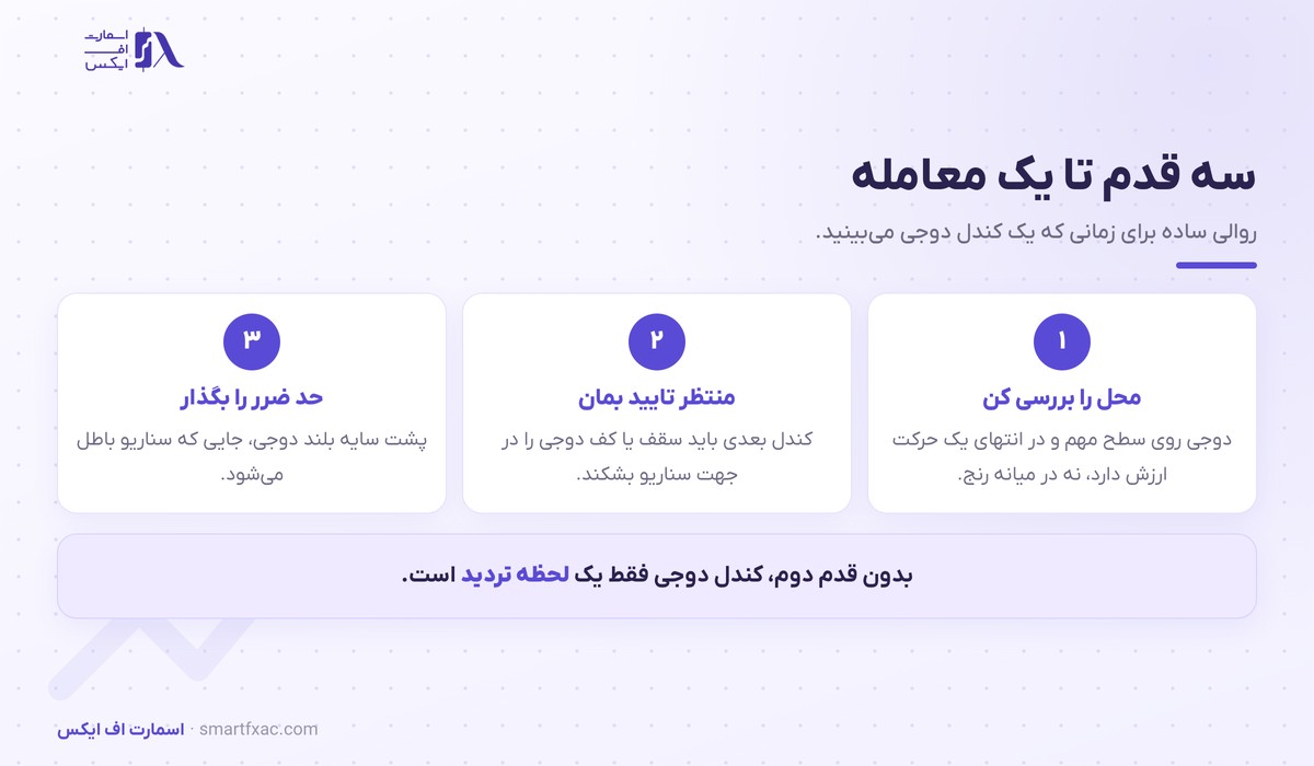 سه قدم معامله با کندل دوجی شامل بررسی محل و انتظار برای تایید و تعیین حد ضرر