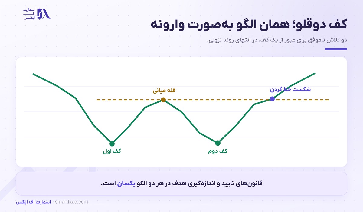 الگوی کف دوقلو در انتهای روند نزولی با دو کف و شکست خط گردن