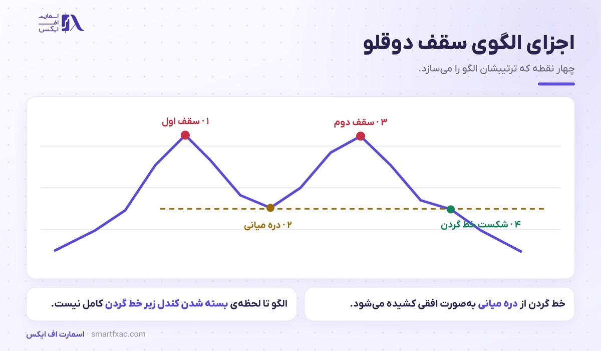 اجزای الگوی سقف دوقلو شامل دو سقف، دره میانی و خط گردن