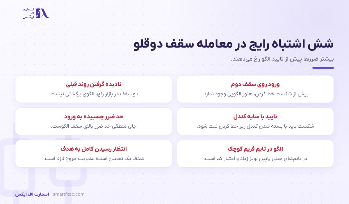 شش اشتباه رایج معامله‌گران در الگوی سقف دوقلو