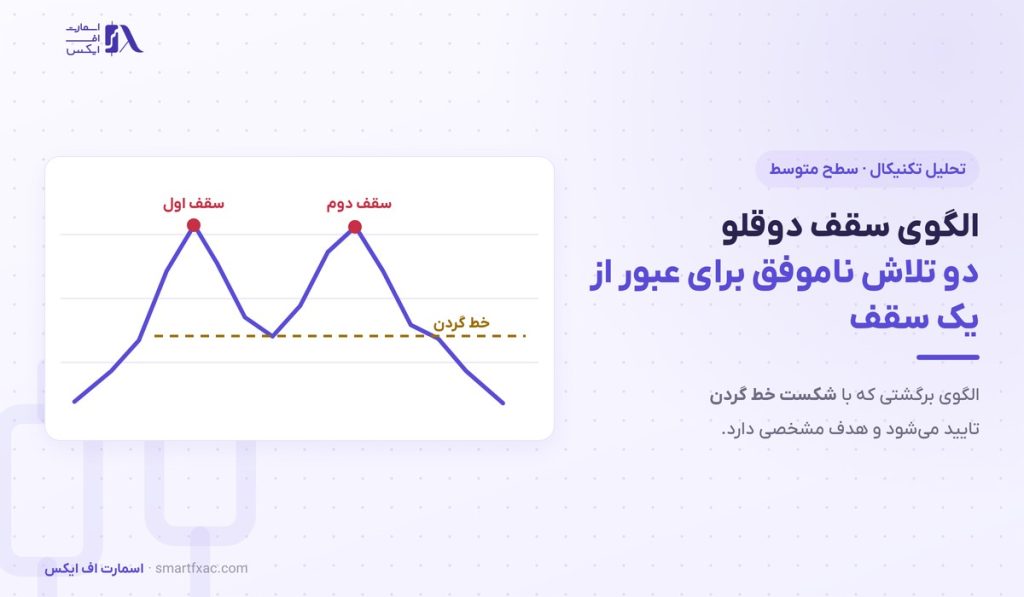 الگوی سقف دوقلو | ۵ شرط اعتبار و محاسبه هدف قیمت