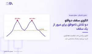 الگوی سقف دوقلو | ۵ شرط اعتبار و محاسبه هدف قیمت