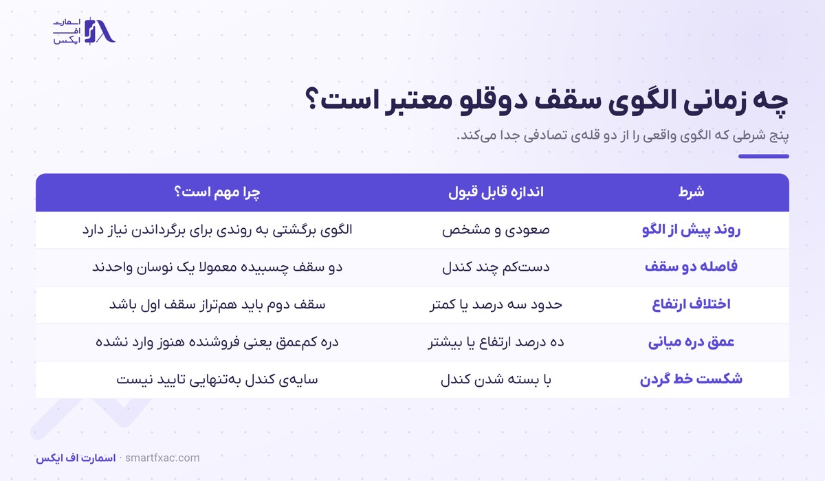 جدول پنج شرط اعتبار الگوی سقف دوقلو