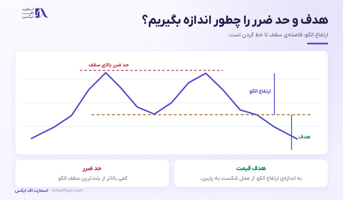 اندازه‌گیری هدف قیمت و جای حد ضرر در الگوی سقف دوقلو