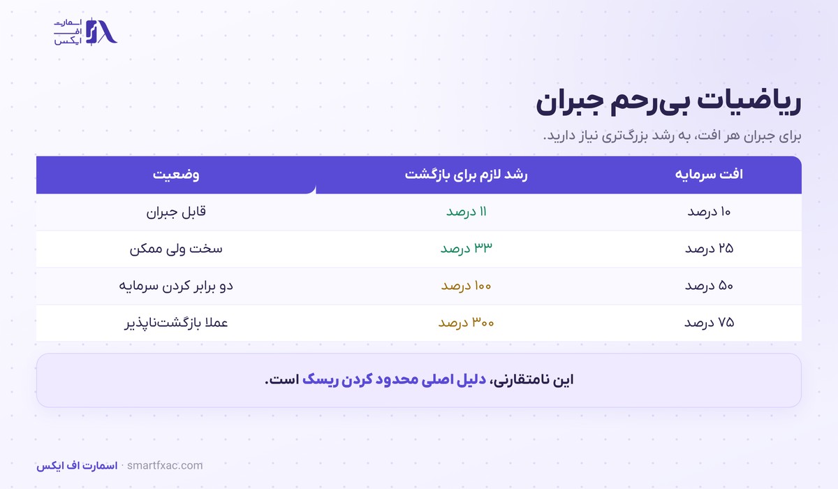 حداکثر افت سرمایه | ۴ کاربرد عملی و ریاضیات جبران آن 3 جدول رشد لازم برای جبران هر درصد از حداکثر افت سرمایه