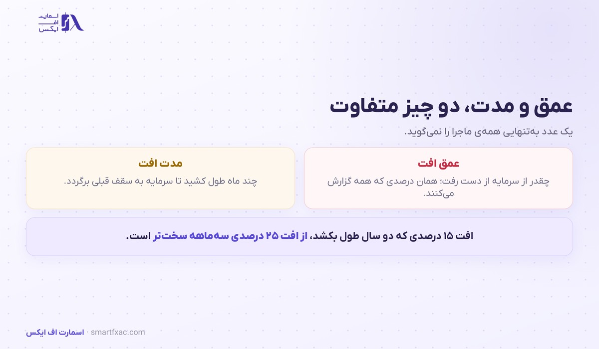 حداکثر افت سرمایه | ۴ کاربرد عملی و ریاضیات جبران آن 4 تفاوت عمق و مدت در حداکثر افت سرمایه