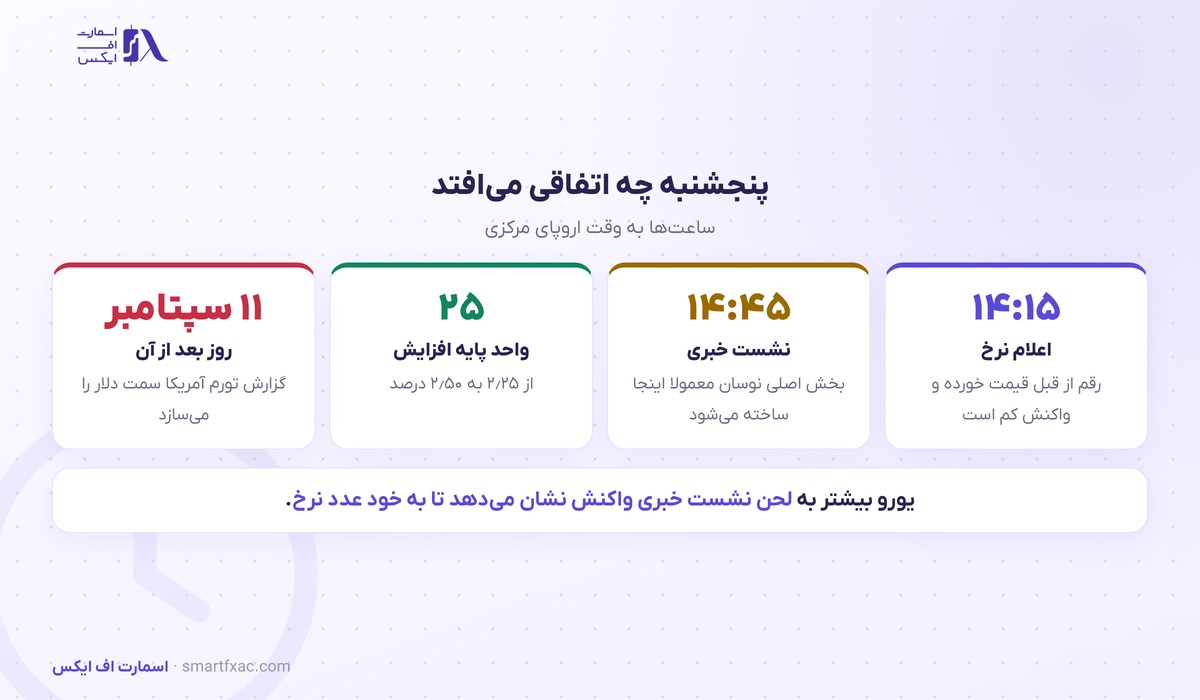 بانک مرکزی اروپا پنجشنبه نرخ را بالا میبرد؛ مهمتر از خود نرخ، حرف بعد از آن است 3 برنامه نشست بانک مرکزی اروپا در ۱۰ سپتامبر ۲۰۲۶