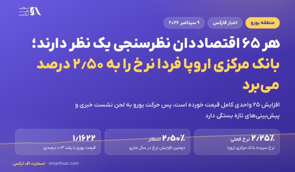 هر ۶۵ اقتصاددان نظرسنجی یک نظر دارند؛ بانک مرکزی اروپا فردا نرخ را به ۲٫۵۰ درصد می‌برد
