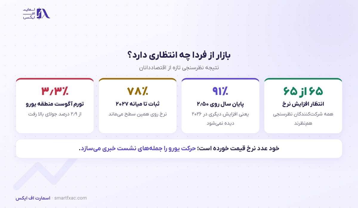 انتظارات بازار از نشست سپتامبر ۲۰۲۶ بانک مرکزی اروپا
