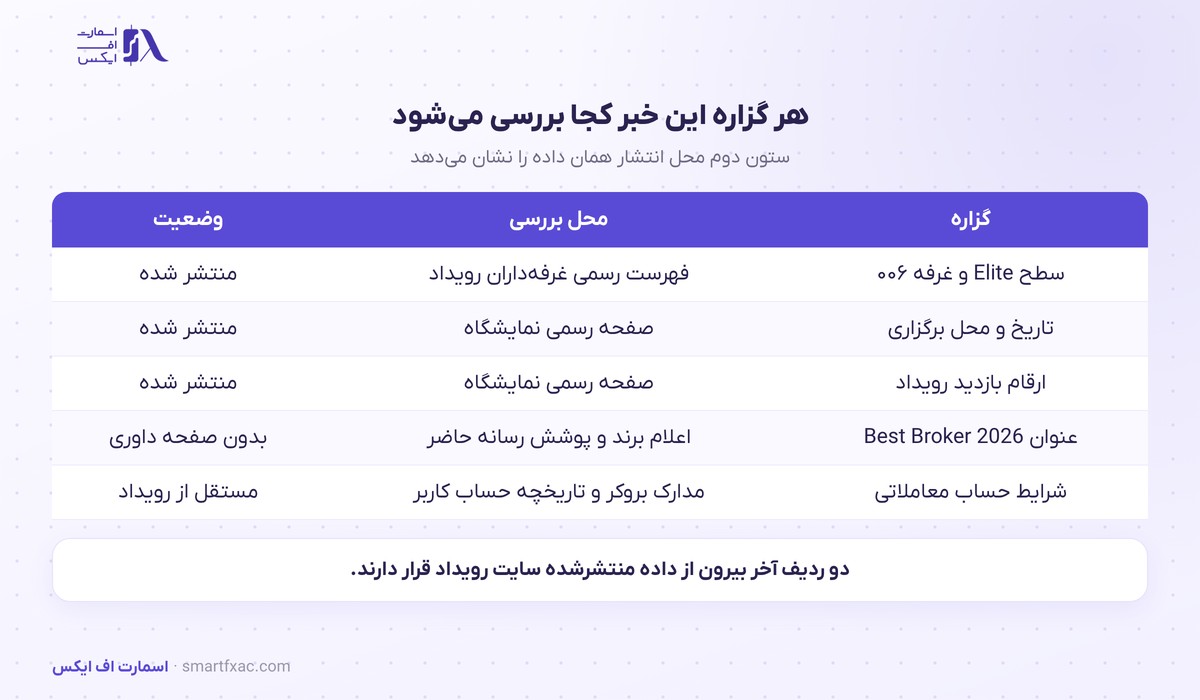 عنوان بهترین بروکر ۲۰۲۶ برای ای پلنت در فارکس اکسپو دبی؛ سطح Elite و غرفه ۰۰۶ 2 محل بررسی هر گزاره خبر عنوان بهترین بروکر ای پلنت در اکسپو دبی