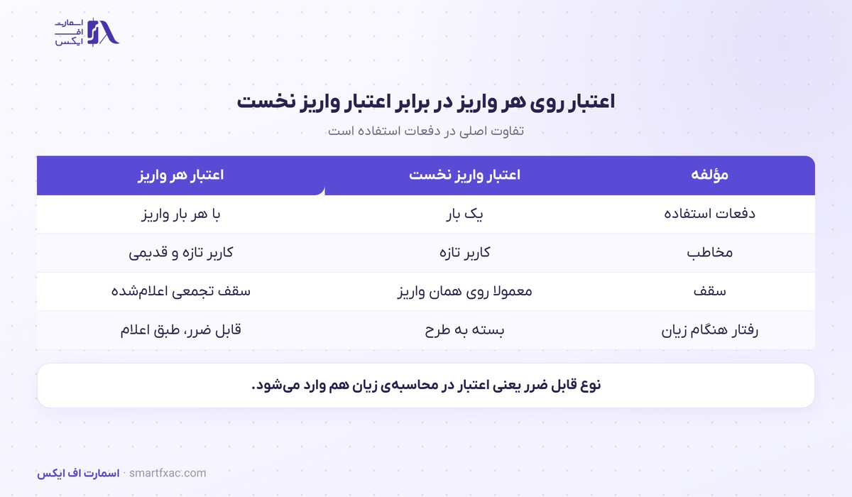 مقایسه پاداش تکرارشونده با اعتبار واریز نخست