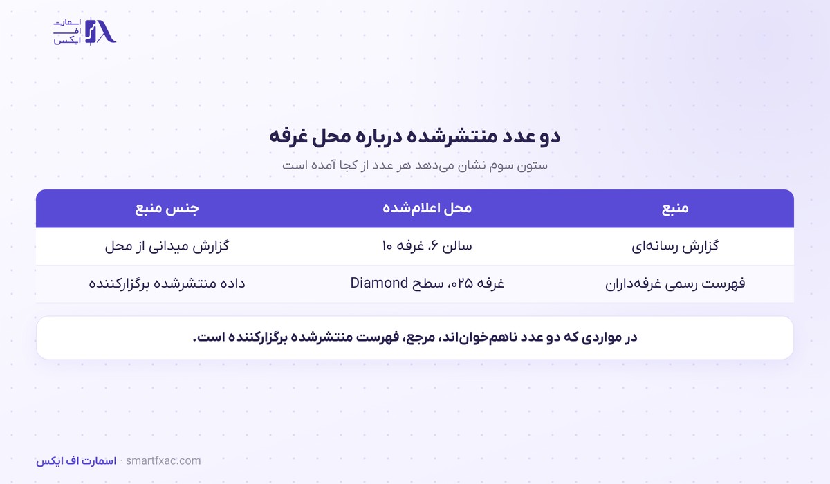 شماره غرفه ارانته در فارکس اکسپو دبی ۲۰۲۶؛ اختلاف گزارش با فهرست رسمی 2 مقایسه شماره غرفه ارانته در گزارش رسانهای و فهرست رسمی رویداد