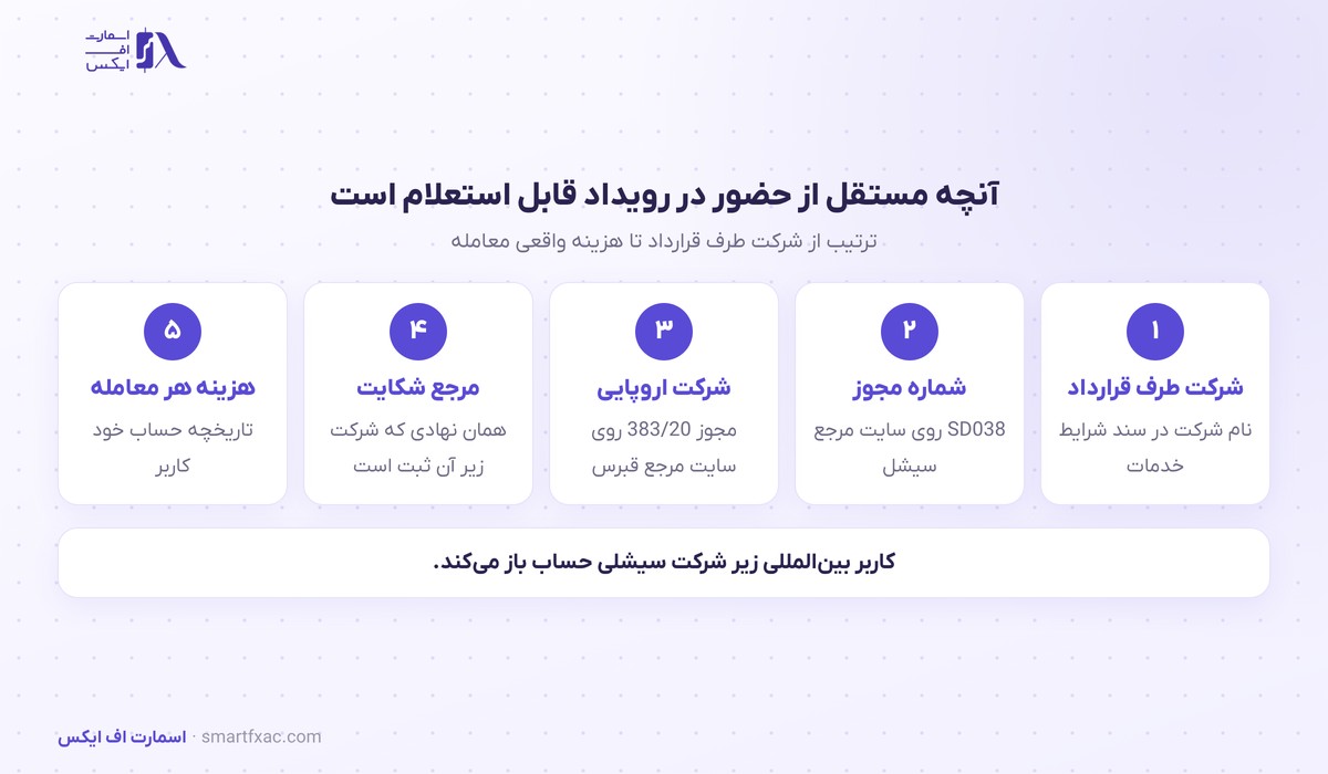 شماره غرفه ارانته در فارکس اکسپو دبی ۲۰۲۶؛ اختلاف گزارش با فهرست رسمی 3 آنچه درباره ارانته مستقل از شماره غرفه و حضور در رویداد قابل استعلام است