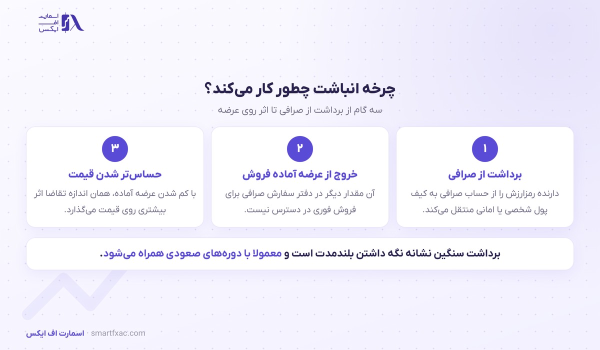 برداشت اتریوم از بایننس به سقف سه ساله رسید؛ انباشت اتریوم یعنی چه 3 چرخه انباشت اتریوم و اثر آن بر عرضه